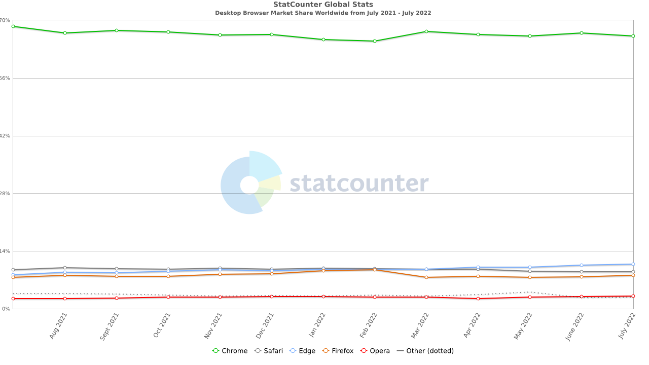 A line graph captioned 'Desktop Browser Market Share Worldwide from July 2021 - July 2022'