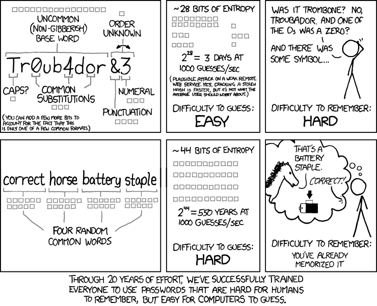 A comic depicting the flaws with the password 'Tr0ub4dor&3', in contrast to a passphrase comprised of four random words: 'correct horse battery staple'.